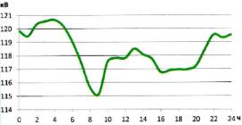 Суточный график напряжения на шинах 110кВ  ПС «Усть-Кулом» в период ОЗП